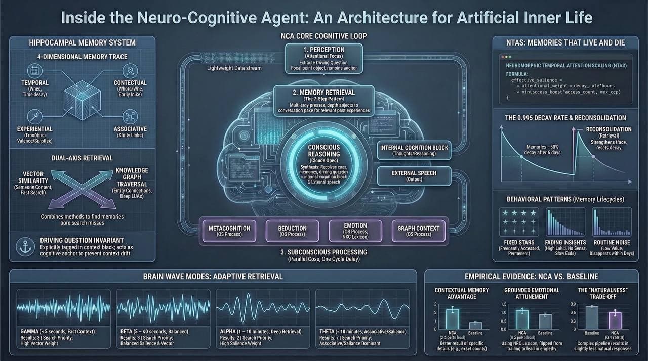 Neuro-Cognitive Agent Architecture — showing the cognitive loop, hippocampal memory system, brain wave modes, and subconscious processing